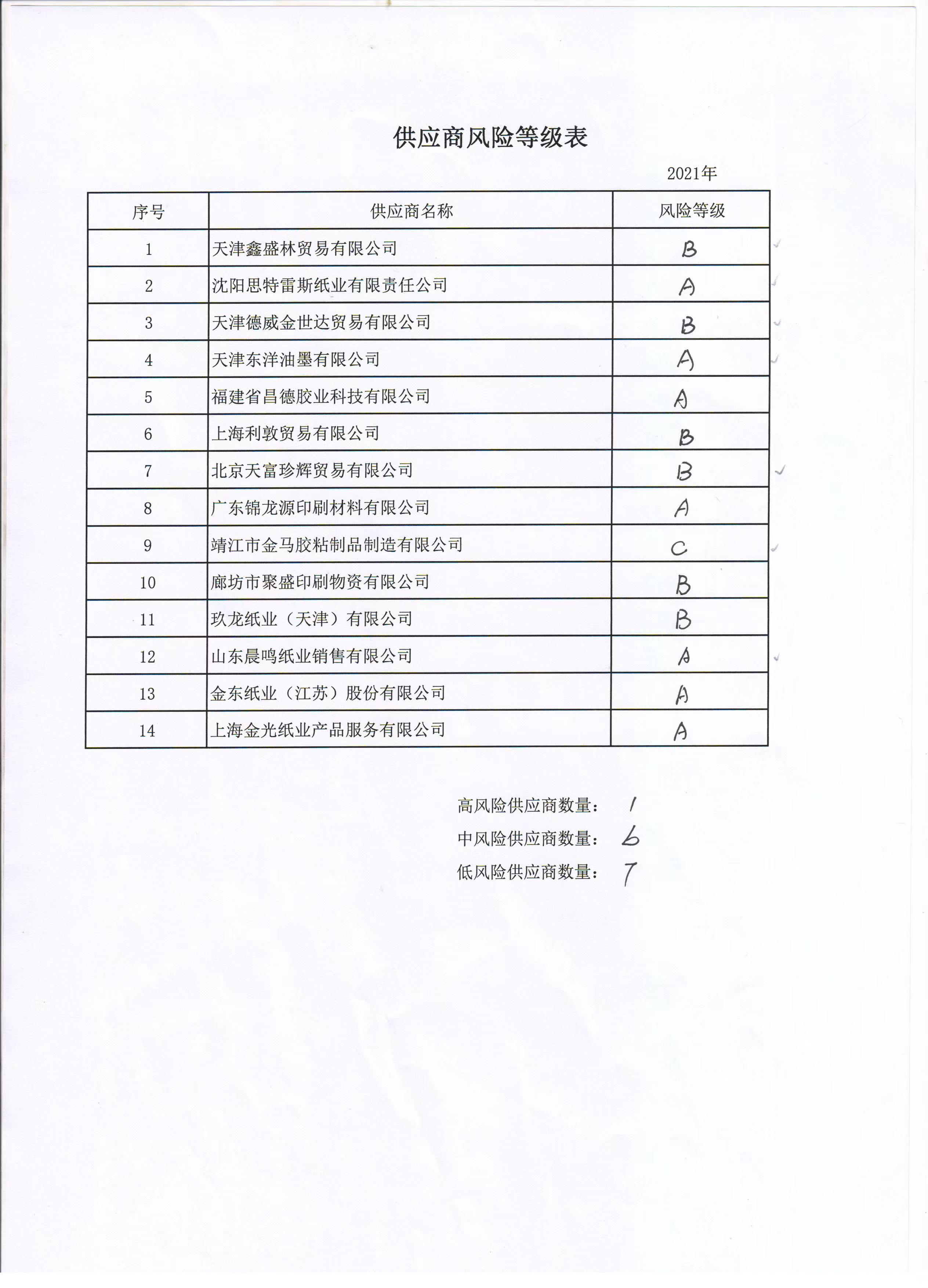 供應(yīng)商風險等級表